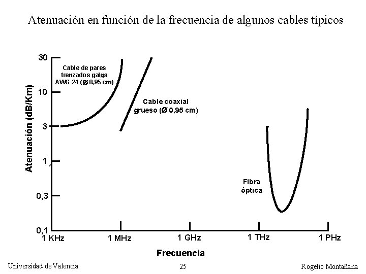 Atenuación en función de la frecuencia de algunos cables típicos Atenuación (d. B/Km) 30