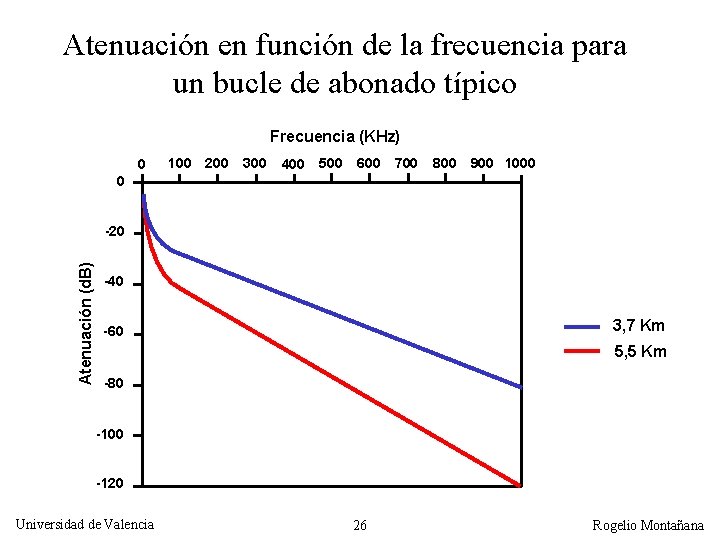 Atenuación en función de la frecuencia para un bucle de abonado típico Frecuencia (KHz)