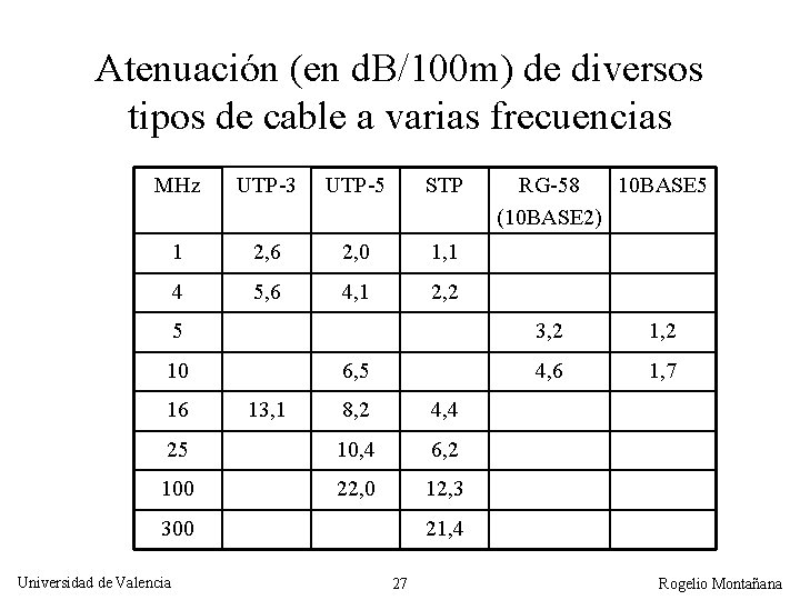 Atenuación (en d. B/100 m) de diversos tipos de cable a varias frecuencias MHz