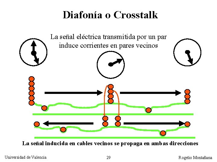 Diafonía o Crosstalk La señal eléctrica transmitida por un par induce corrientes en pares