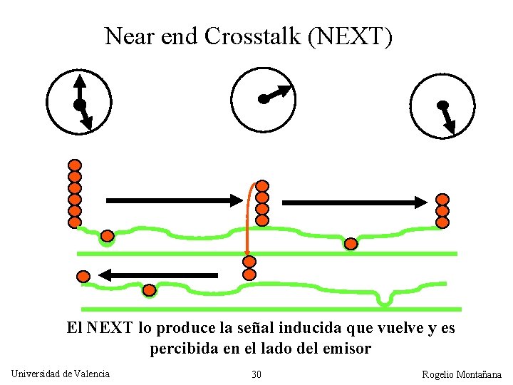 Near end Crosstalk (NEXT) El NEXT lo produce la señal inducida que vuelve y