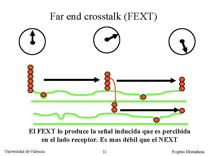 Far end crosstalk (FEXT) El FEXT lo produce la señal inducida que es percibida