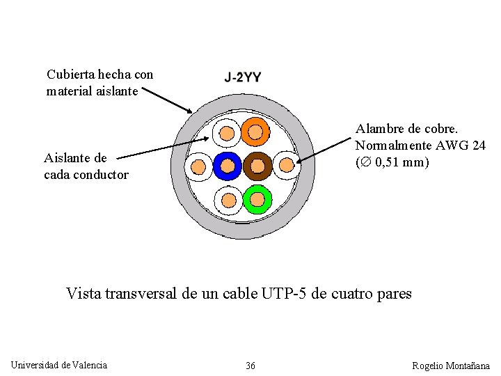 Cubierta hecha con material aislante Alambre de cobre. Normalmente AWG 24 ( 0, 51