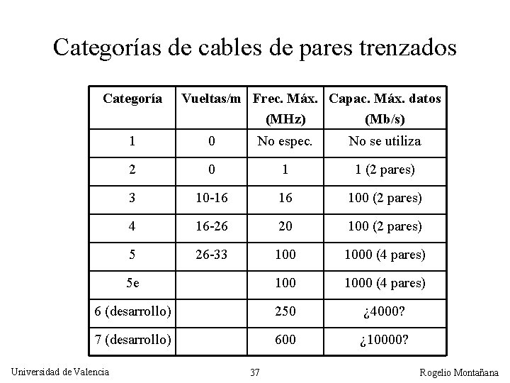 Categorías de cables de pares trenzados Categoría Vueltas/m Frec. Máx. Capac. Máx. datos (MHz)