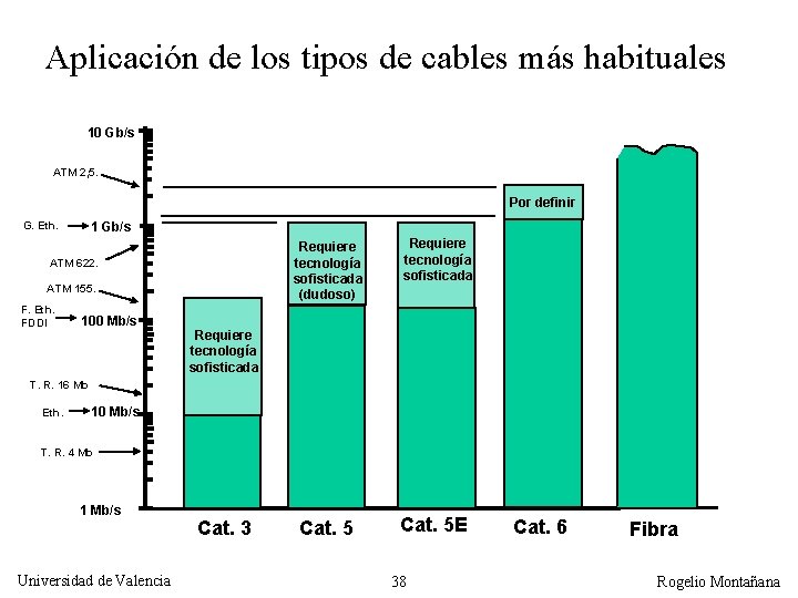 Aplicación de los tipos de cables más habituales 10 Gb/s ATM 2, 5. Por