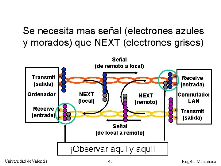 Se necesita mas señal (electrones azules y morados) que NEXT (electrones grises) Señal (de