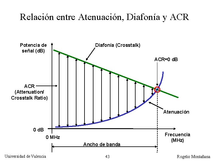 Relación entre Atenuación, Diafonía y ACR Potencia de señal (d. B) Diafonía (Crosstalk) ACR=0