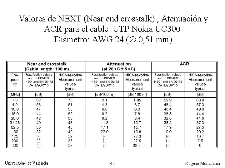 Valores de NEXT (Near end crosstalk) , Atenuación y ACR para el cable UTP
