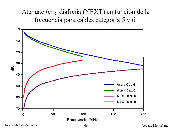 Atenuación y diafonía (NEXT) en función de la frecuencia para cables categoría 5 y