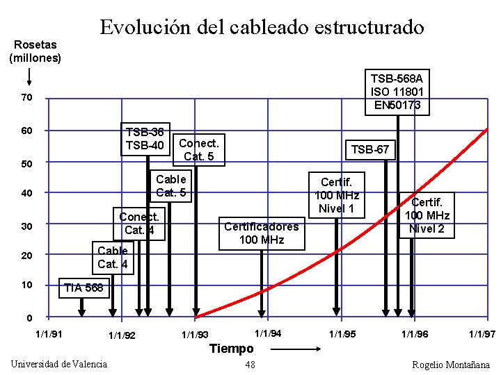 Rosetas (millones) Evolución del cableado estructurado TSB-568 A ISO 11801 EN 50173 70 60