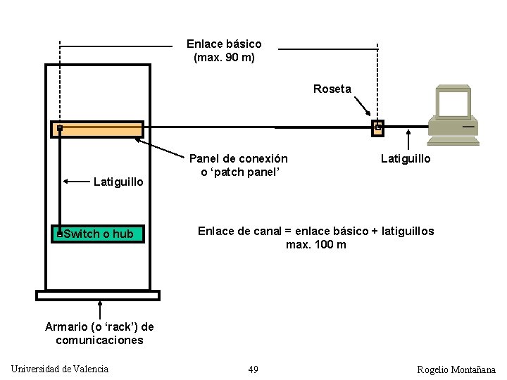 Enlace básico (max. 90 m) Roseta Latiguillo Switch o hub Panel de conexión o