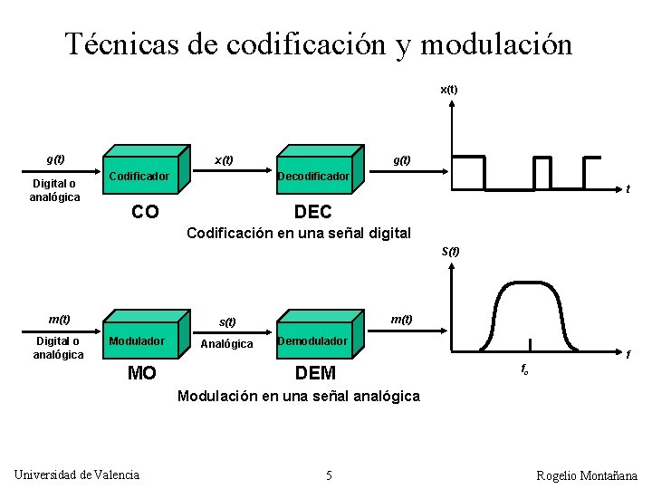 Técnicas de codificación y modulación x(t) g(t) Digital o analógica x(t) Codificador g(t) Decodificador