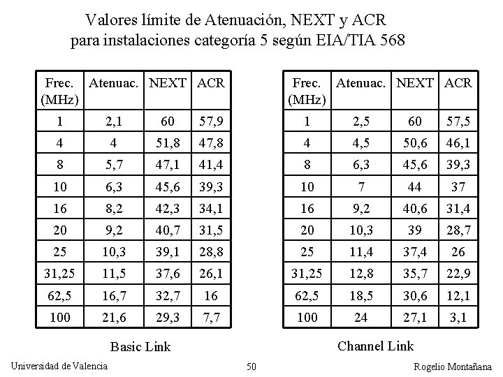 Valores límite de Atenuación, NEXT y ACR para instalaciones categoría 5 según EIA/TIA 568