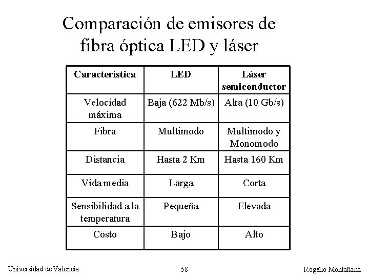 Comparación de emisores de fibra óptica LED y láser Característica Velocidad máxima LED Láser