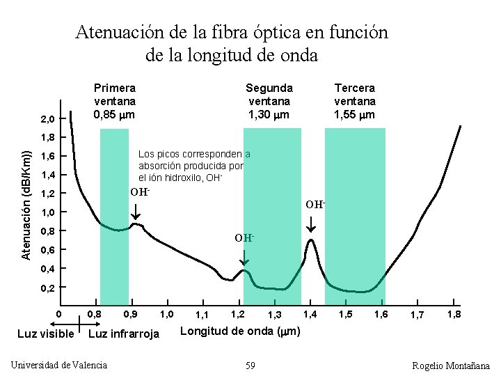 Atenuación de la fibra óptica en función de la longitud de onda Primera ventana