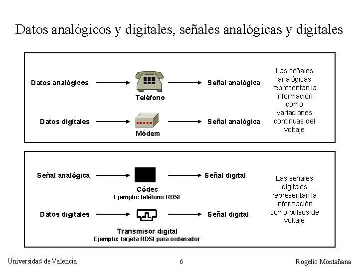 Datos analógicos y digitales, señales analógicas y digitales Datos analógicos Señal analógica Teléfono Datos