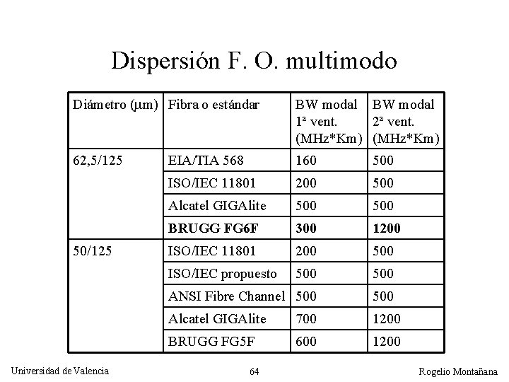 Dispersión F. O. multimodo Diámetro ( m) Fibra o estándar BW modal 1ª vent.