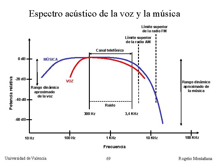 Espectro acústico de la voz y la música Límite superior de la radio FM