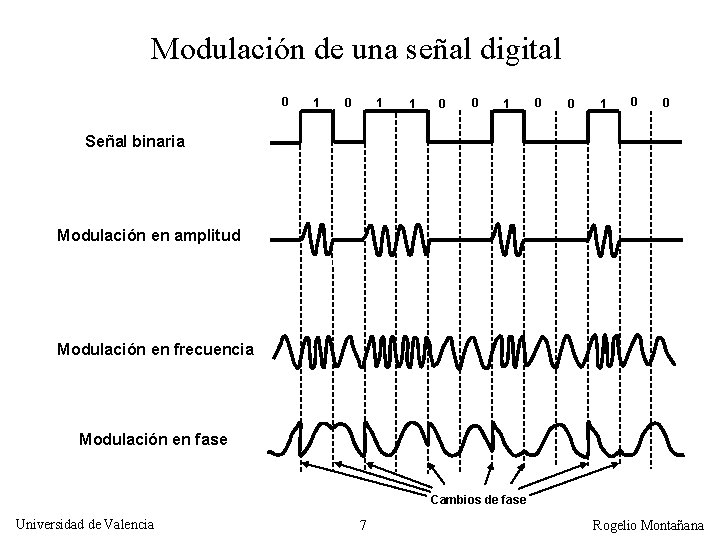 Modulación de una señal digital 0 1 1 0 0 Señal binaria Modulación en