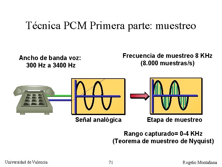 Técnica PCM Primera parte: muestreo Frecuencia de muestreo 8 KHz (8. 000 muestras/s) Ancho