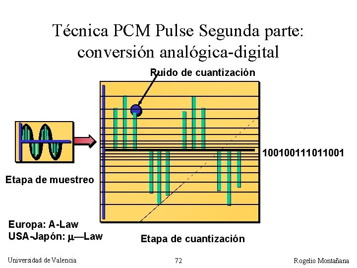 Técnica PCM Pulse Segunda parte: conversión analógica-digital Ruido de cuantización 100100111011001 Etapa de muestreo