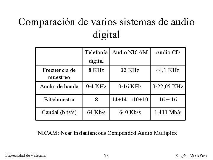 Comparación de varios sistemas de audio digital Telefonía Audio NICAM digital Audio CD Frecuencia