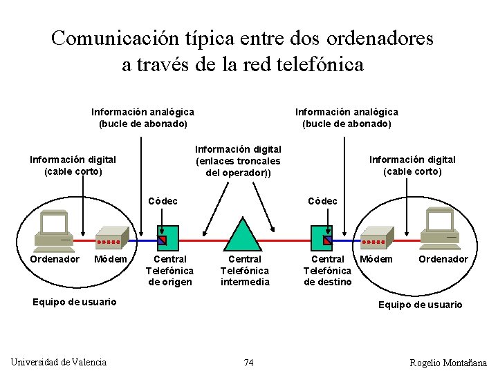 Comunicación típica entre dos ordenadores a través de la red telefónica Información analógica (bucle