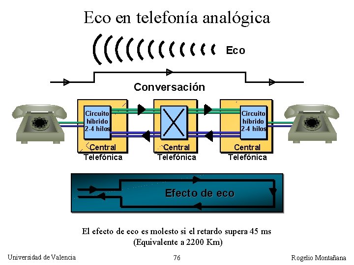 Eco en telefonía analógica Eco Conversación Circuito híbrido 2 -4 hilos Central Telefónica Efecto