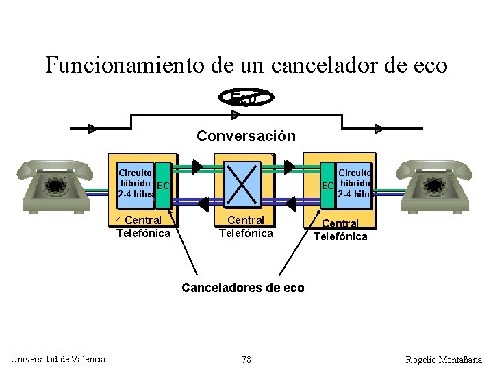 Funcionamiento de un cancelador de eco Eco Conversación Circuito híbrido EC 2 -4 hilos