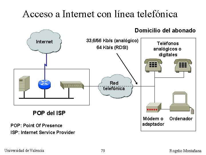 Acceso a Internet con línea telefónica Domicilio del abonado Internet 33, 6/56 Kb/s (analógico)