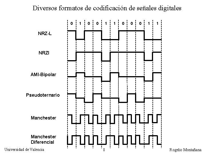 Diversos formatos de codificación de señales digitales 0 1 0 0 1 1 0