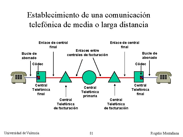 Establecimiento de una comunicación telefónica de media o larga distancia Enlace de central final