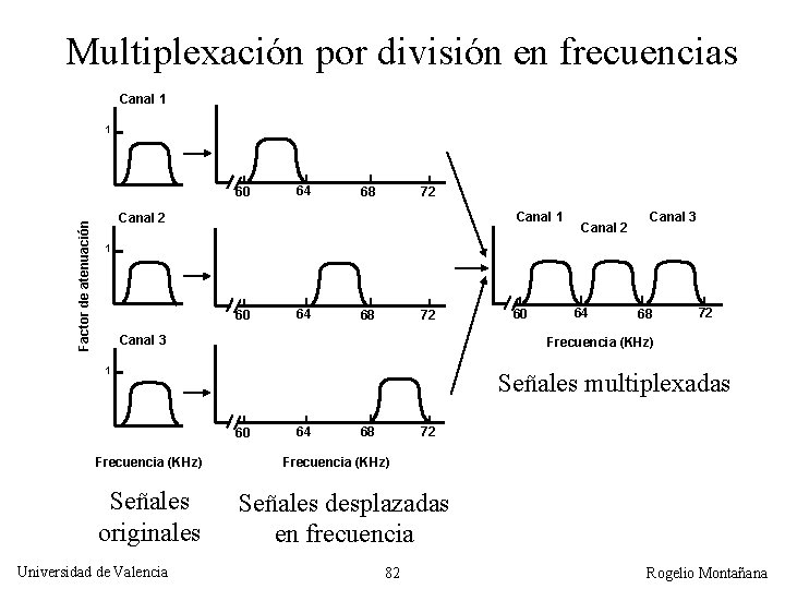 Multiplexación por división en frecuencias Canal 1 1 Factor de atenuación 60 64 72
