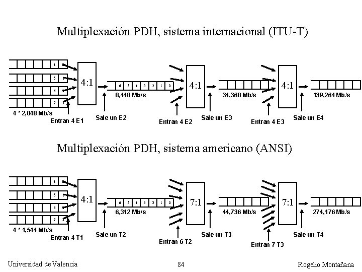 Multiplexación PDH, sistema internacional (ITU-T) 4 0 5 1 6 2 7 3 4: