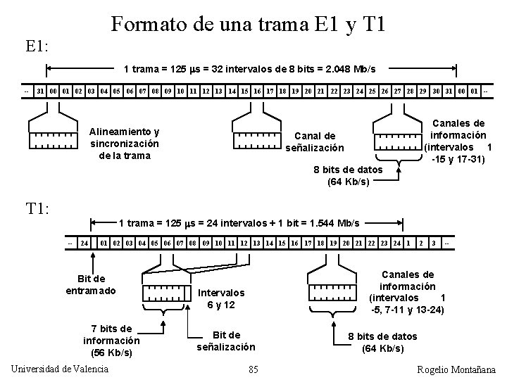 Formato de una trama E 1 y T 1 E 1: 1 trama =