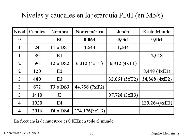 Niveles y caudales en la jerarquía PDH (en Mb/s) Nivel Canales Nombre Norteamérica Japón