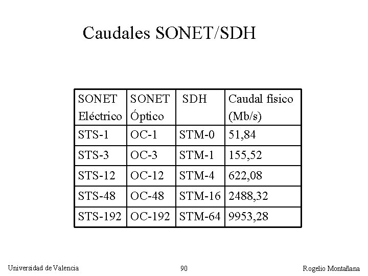 Caudales SONET/SDH SONET SDH Eléctrico Óptico STS-1 OC-1 STM-0 Caudal físico (Mb/s) 51, 84