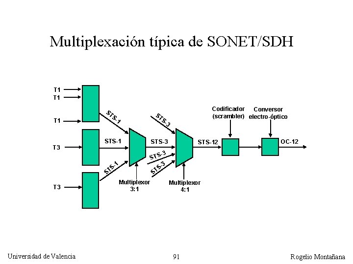 Multiplexación típica de SONET/SDH T 1 ST S- ST STS-1 STS-3 T 1 T