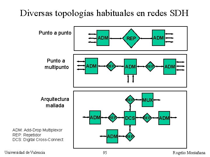 Diversas topologías habituales en redes SDH Punto a punto Punto a multipunto ADM REP