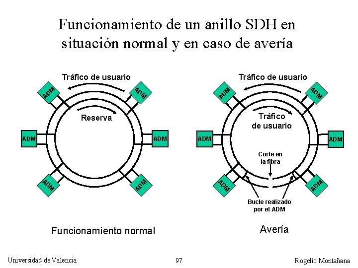 Funcionamiento de un anillo SDH en situación normal y en caso de avería Tráfico