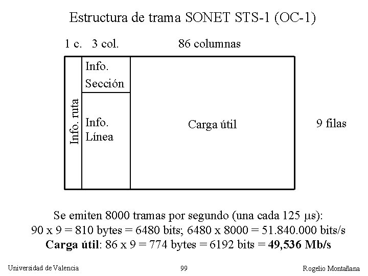 Estructura de trama SONET STS-1 (OC-1) 1 c. 3 col. 86 columnas Info. ruta