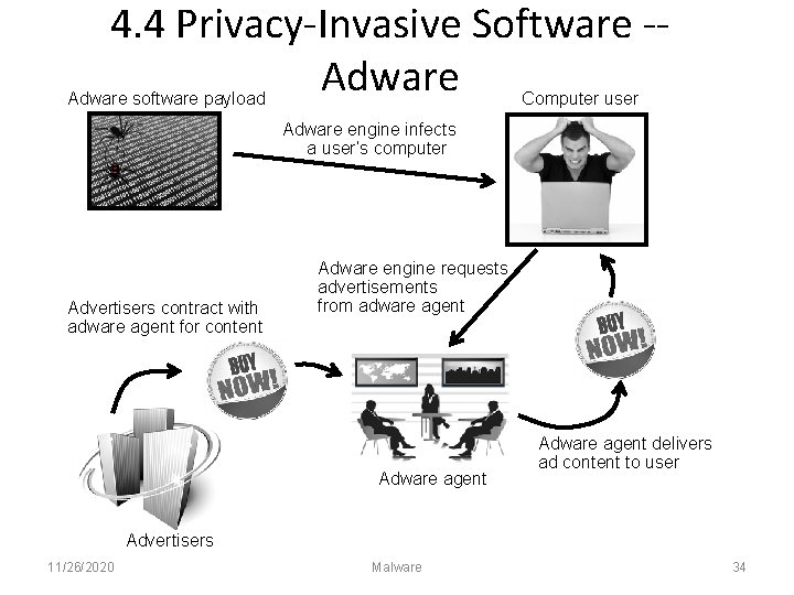 4. 4 Privacy-Invasive Software -Adware software payload Computer user Adware engine infects a user’s