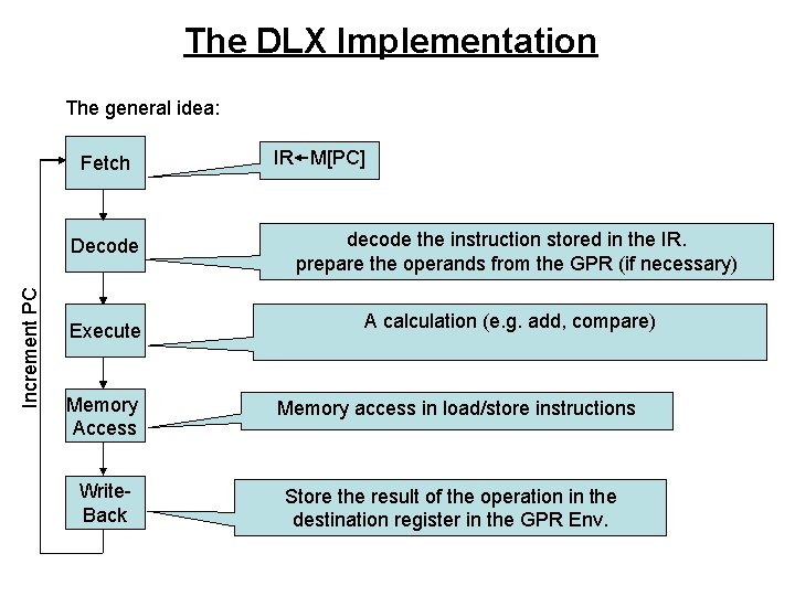 The DLX Implementation The general idea: Fetch Increment PC Decode Execute Memory Access Write.