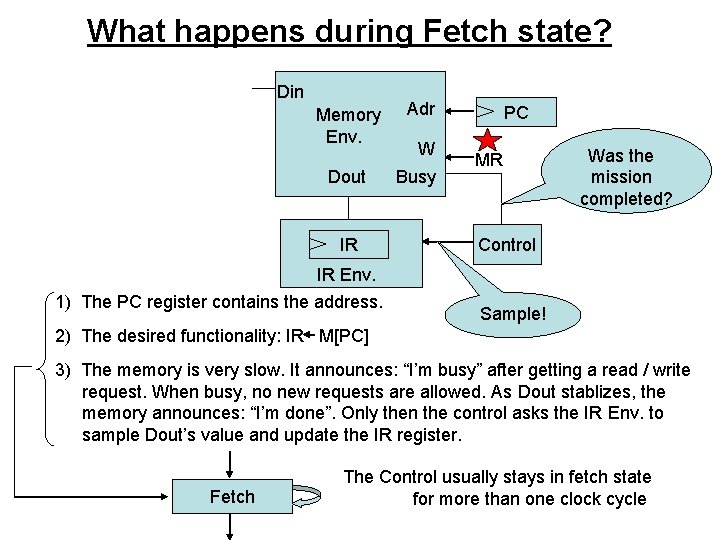 What happens during Fetch state? Din Memory Env. Dout IR IR Env. 1) The