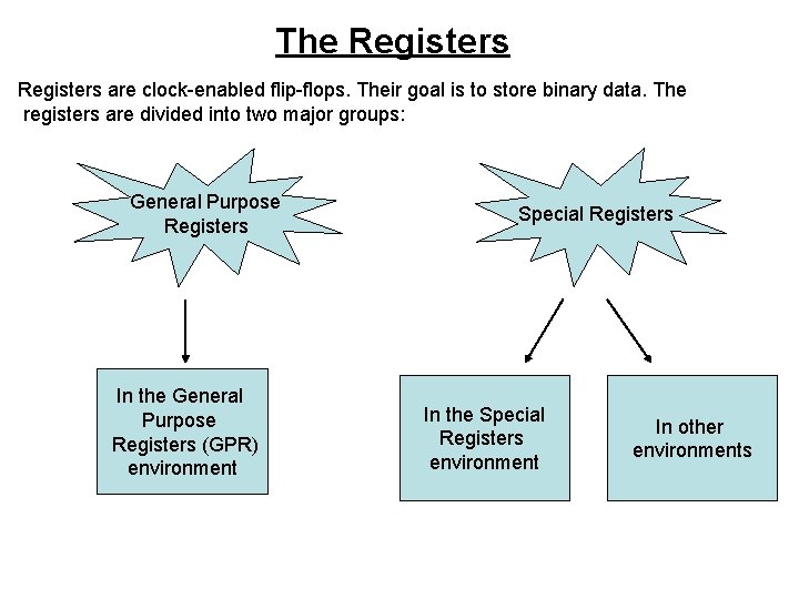 The Registers are clock-enabled flip-flops. Their goal is to store binary data. The registers