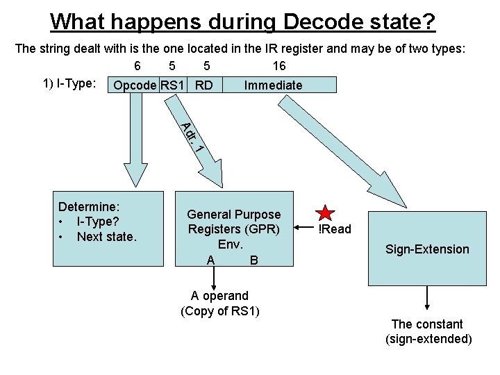 What happens during Decode state? The string dealt with is the one located in
