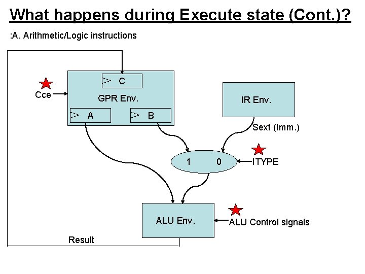 What happens during Execute state (Cont. )? : A. Arithmetic/Logic instructions C Cce GPR