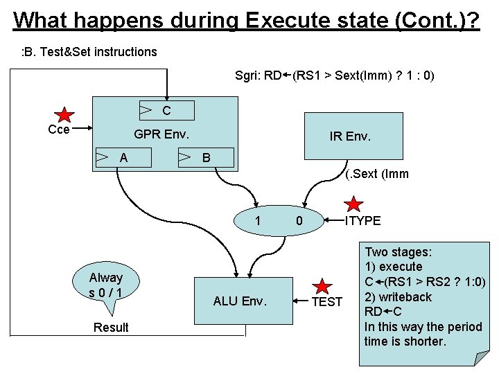 What happens during Execute state (Cont. )? : B. Test&Set instructions Sgri: RD (RS