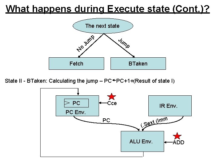 What happens during Execute state (Cont. )? The next state o N um p