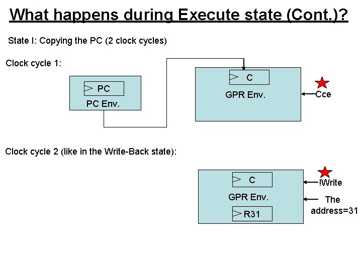 What happens during Execute state (Cont. )? State I: Copying the PC (2 clock